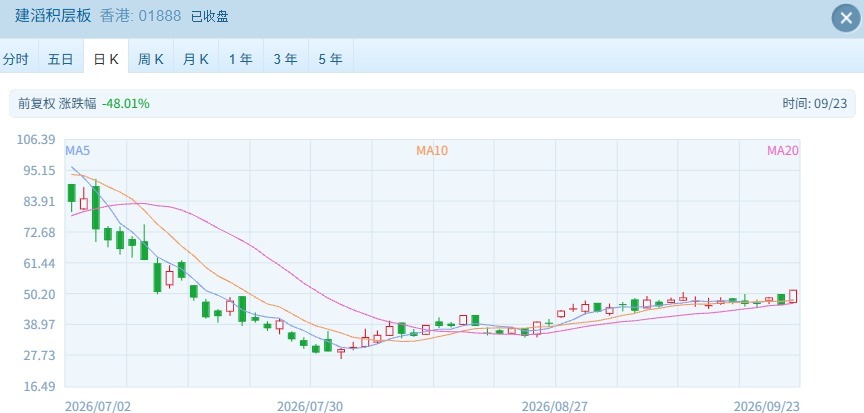 港股反弹“熄火”？恒指跌超1%，智谱跌超12%创本轮下跌新低
