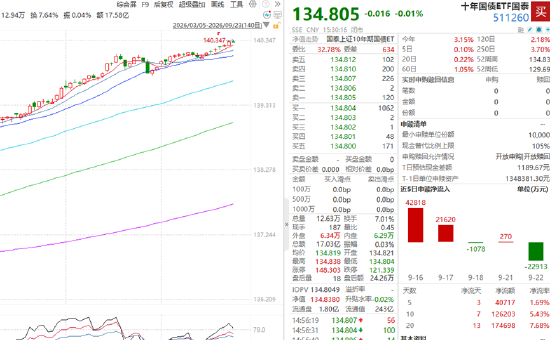 ETF日报:AI产业趋势未变,当前反弹或主要源于估值修复与景气扩散,关注芯片ETF、科创板芯片设计