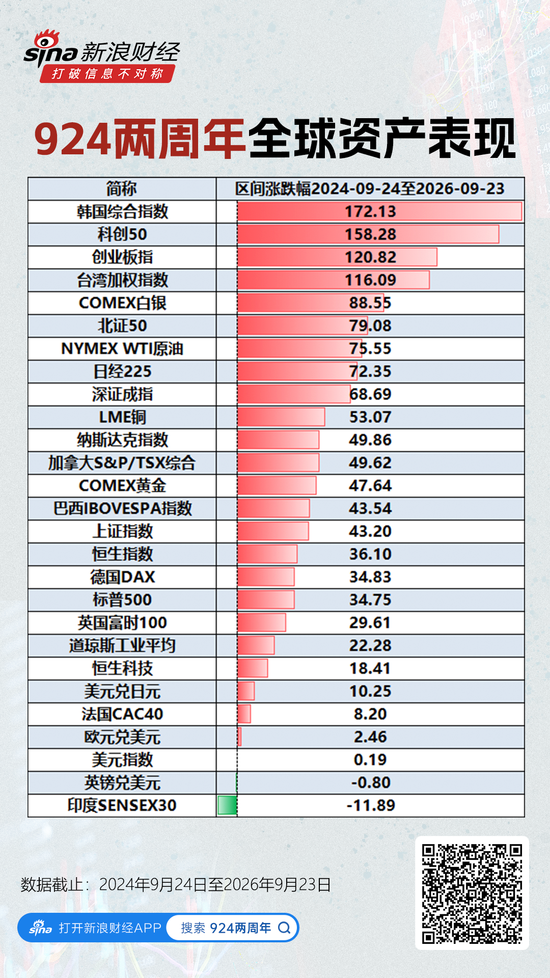 924两周年全球资产表现:科创50涨158%,创业板涨121%,上证指数涨43%(图)