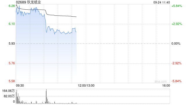 玖龙纸业早盘高开逾5% 全年纯利同比增加102.62%至35.81亿元