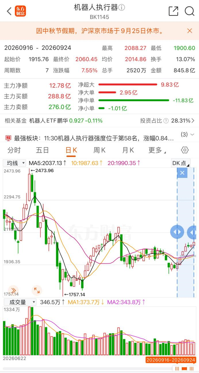 逆势拉升!机器人执行器早盘走强 行业商业化更进一步
