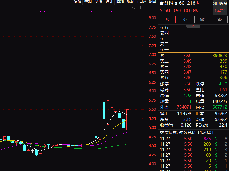 异动突现！601218，直线涨停，近40万手买单封板！