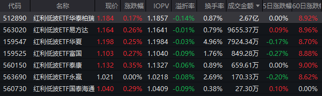 央行开展8000亿元MLF操作 红利低波ETF华泰柏瑞(512890)逆势上涨半日成交2.67亿领跑同类