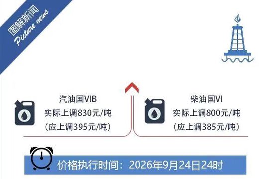 国家继续对成品油价格实施调控 调控后国内汽、柴油（标准品）价格每吨分别实际上调395元	、385元