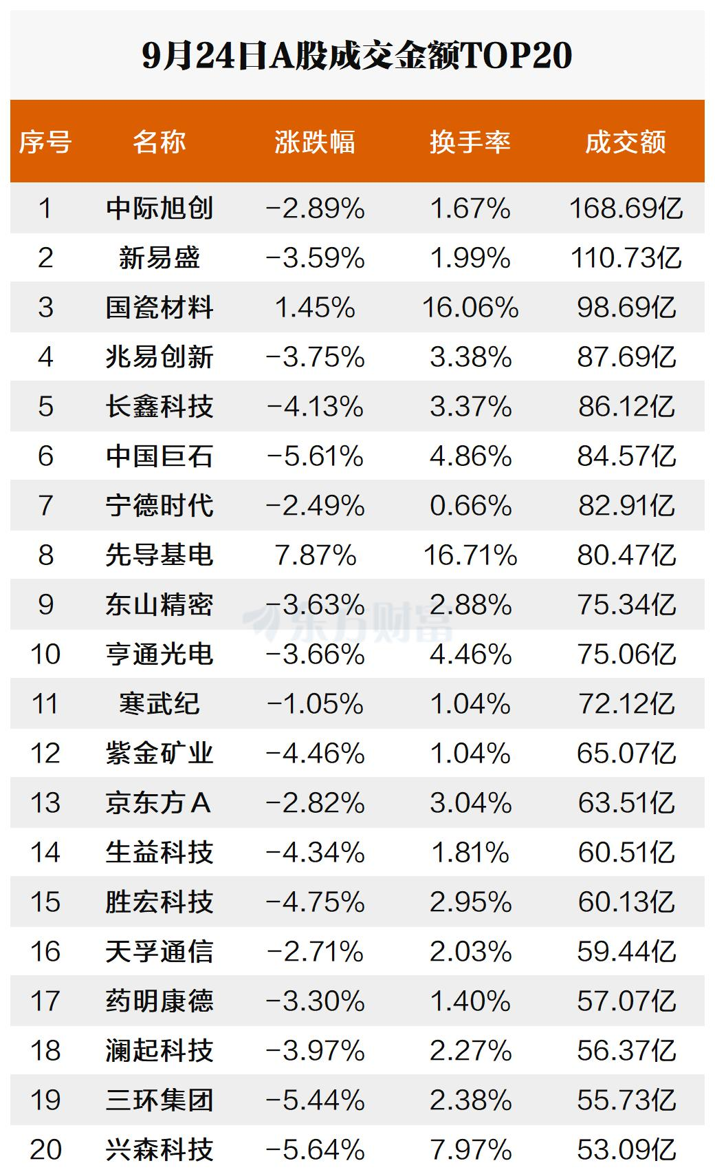 活跃个股:中际旭创成交169亿元 N百瑞吉换手率97%