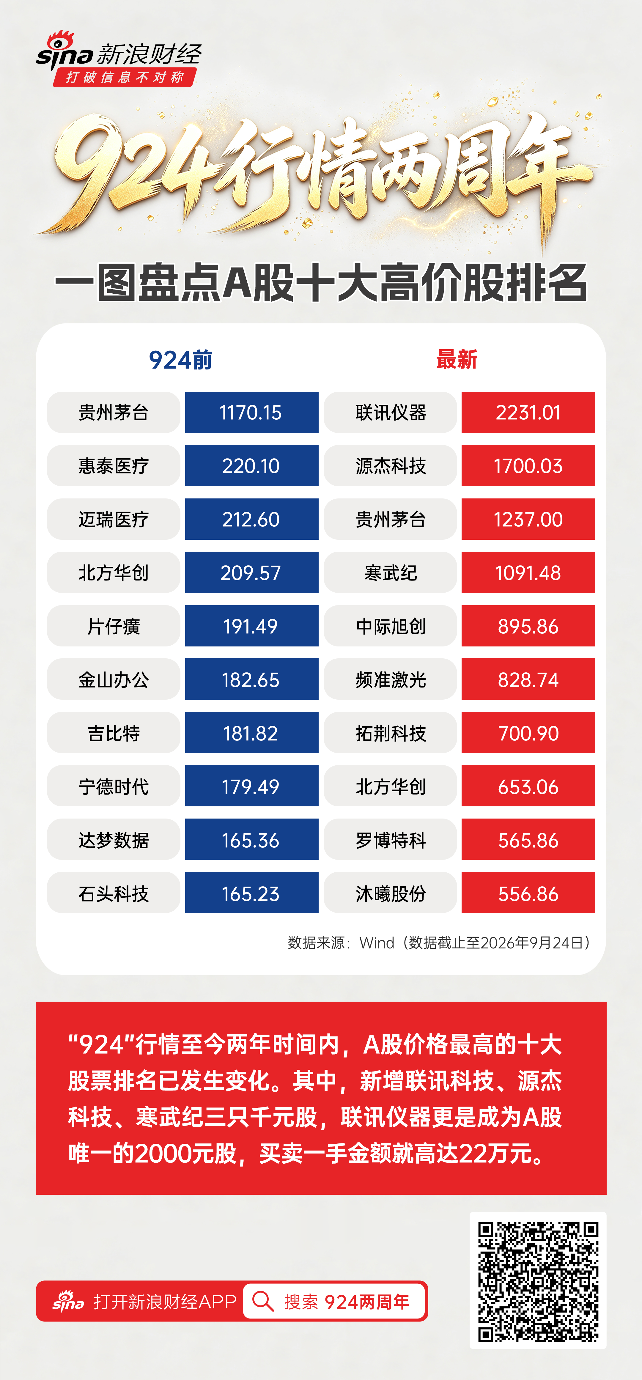 924两周年盘点：行情向好带动高价股井喷 新晋"股王"买入一手需22万元