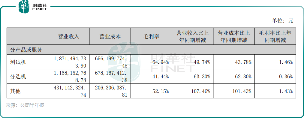 【IPO追踪】长川科技（300604.SZ）拟港股上市：测试机撑利润，应收账款藏风险