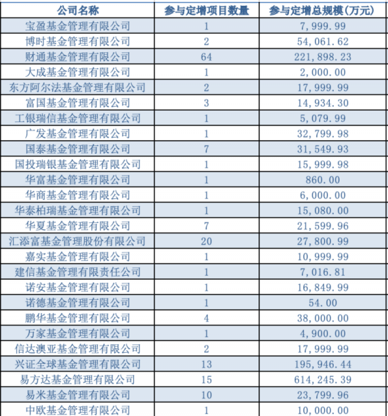 打折买股票的“躺赢”逻辑不灵了?公募基金折价定增“捷径”正在被关闭