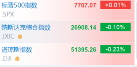 美股走高 标普500指数率先转涨