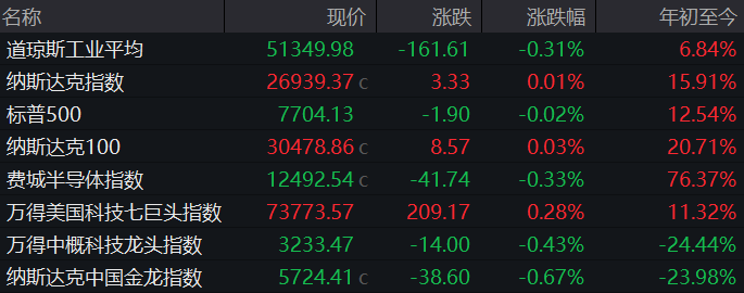 凌晨，美股存储芯片股集体下挫，西部数据跌近5％、闪迪跌超3％