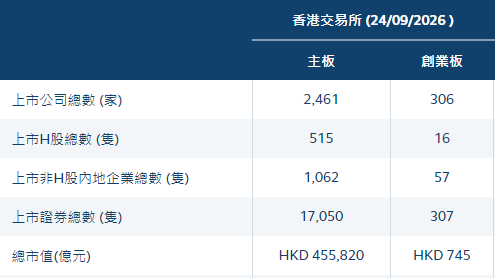 香港证监会：GEM与主板整合的计划，仍在考虑之中
