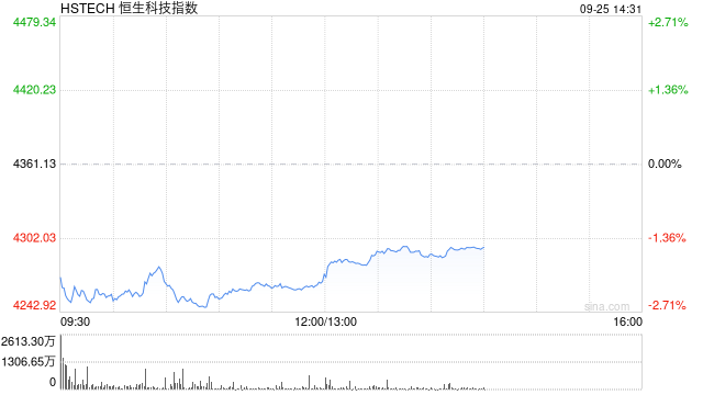港股三大指数开盘下挫，恒生科技指数跌超2%