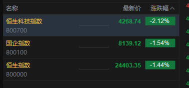 港股三大指数开盘下挫	，恒生科技指数跌超2%