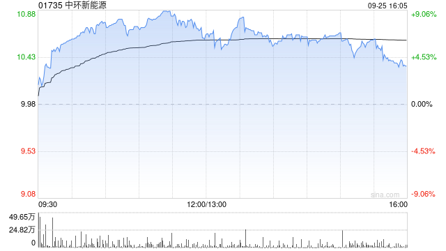 中环新能源午前涨近9% 本周股价累计涨幅已超30%