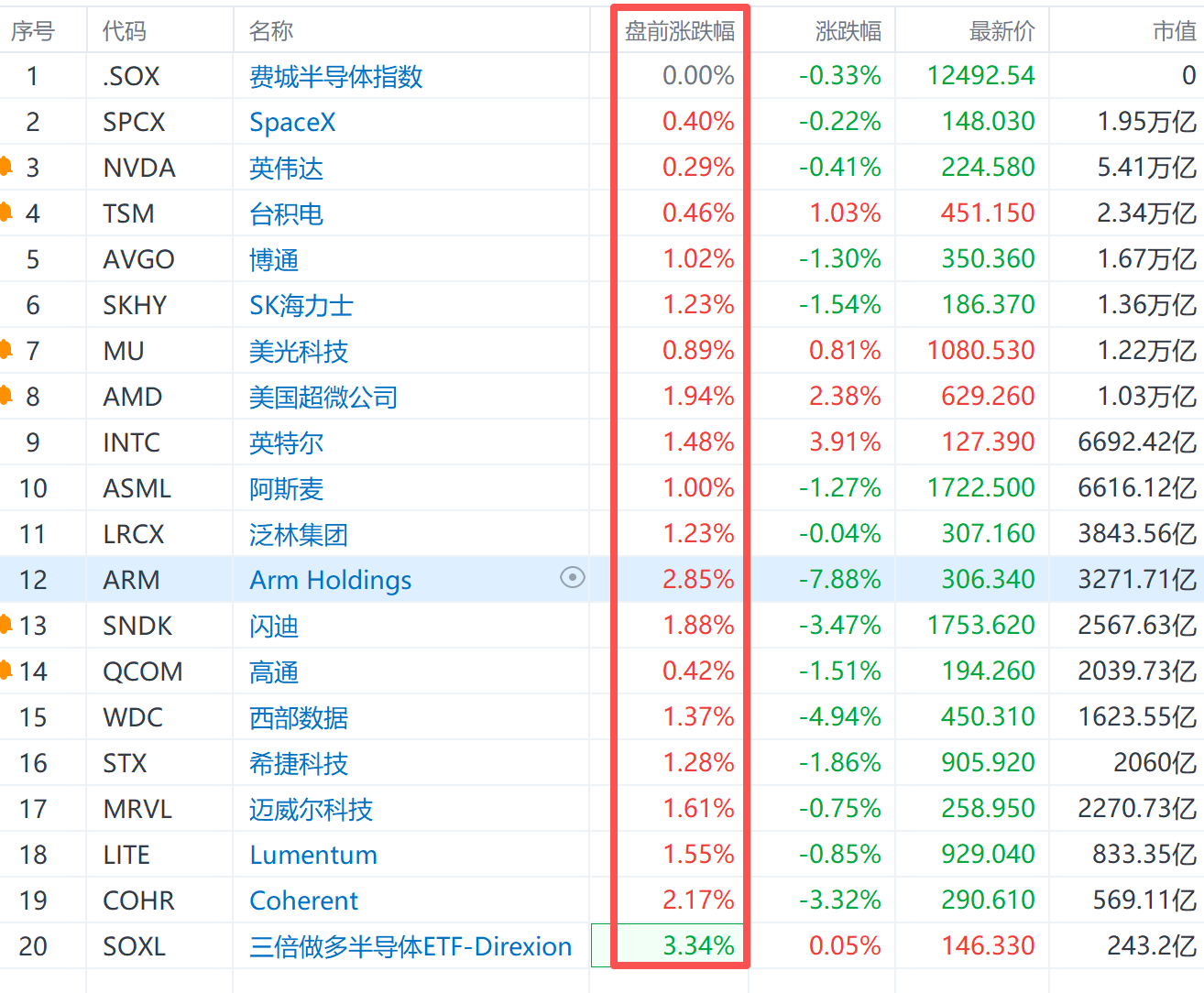 美股盘前AI硬件股票几乎全线上涨