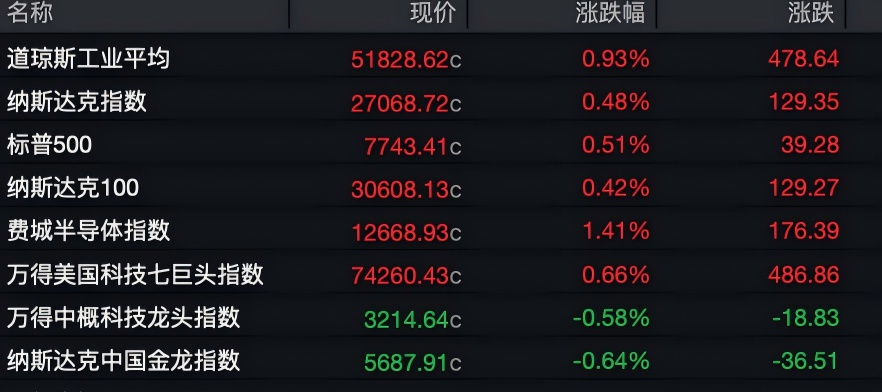 利好发酵!油价回落,美股三大指数齐涨,半导体、光通信集体拉升