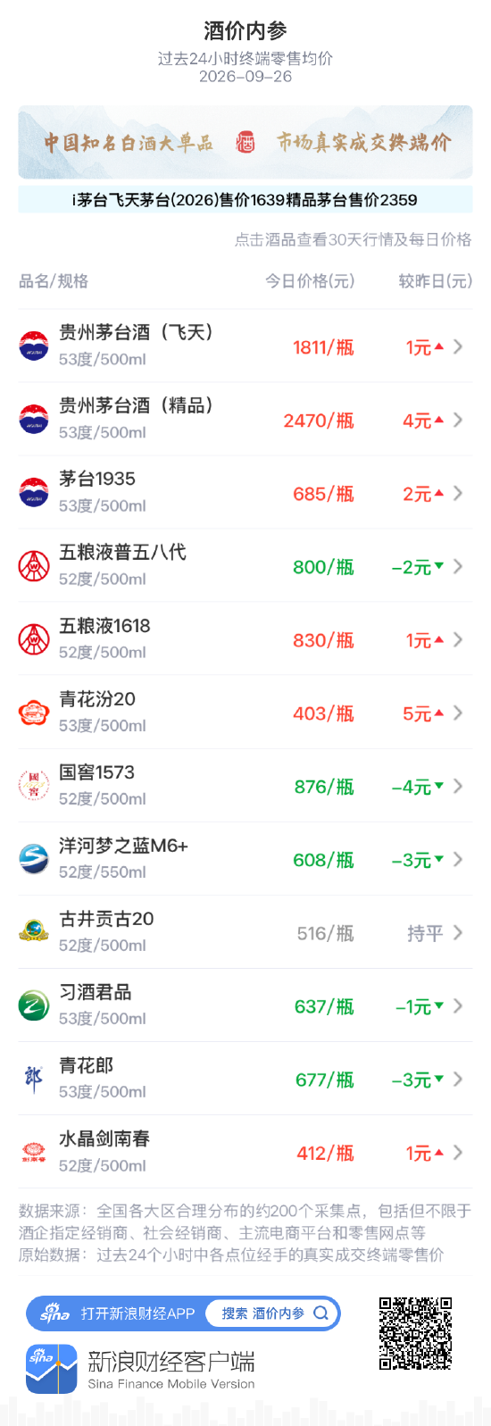 飞天茅台八连阳茅台系普涨 国窖157〖叁〗、洋河梦之蓝M6+重跌