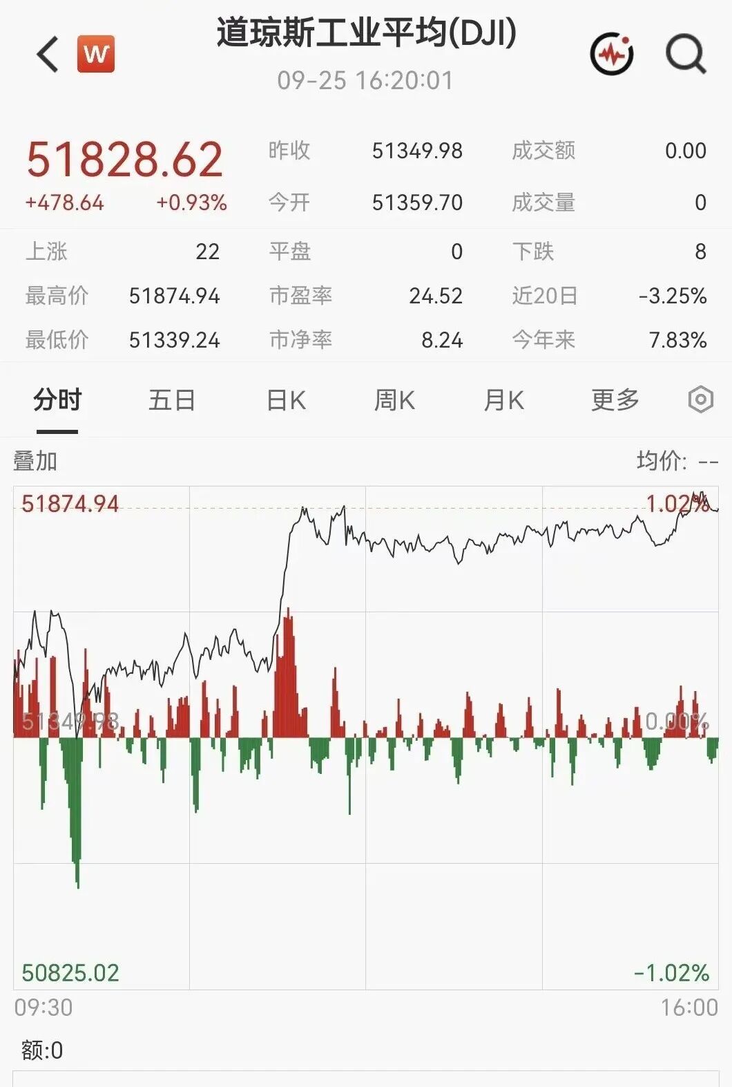 凌晨突发！美伊大利好	，美股暴力拉升，石油直线跳水