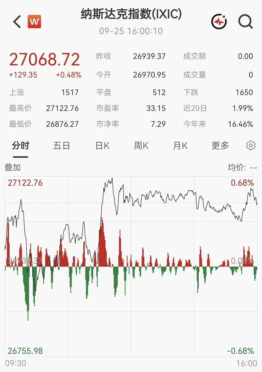 凌晨突发！美伊大利好，美股暴力拉升	，石油直线跳水