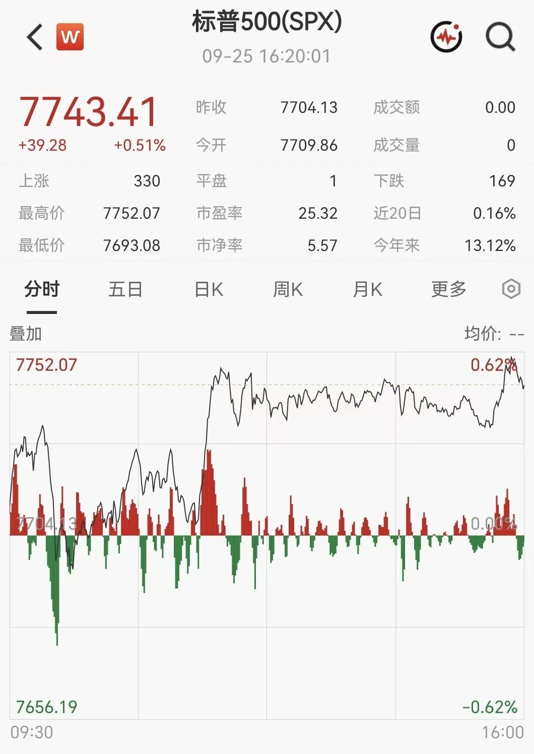 凌晨突发！美伊大利好，美股暴力拉升，石油直线跳水