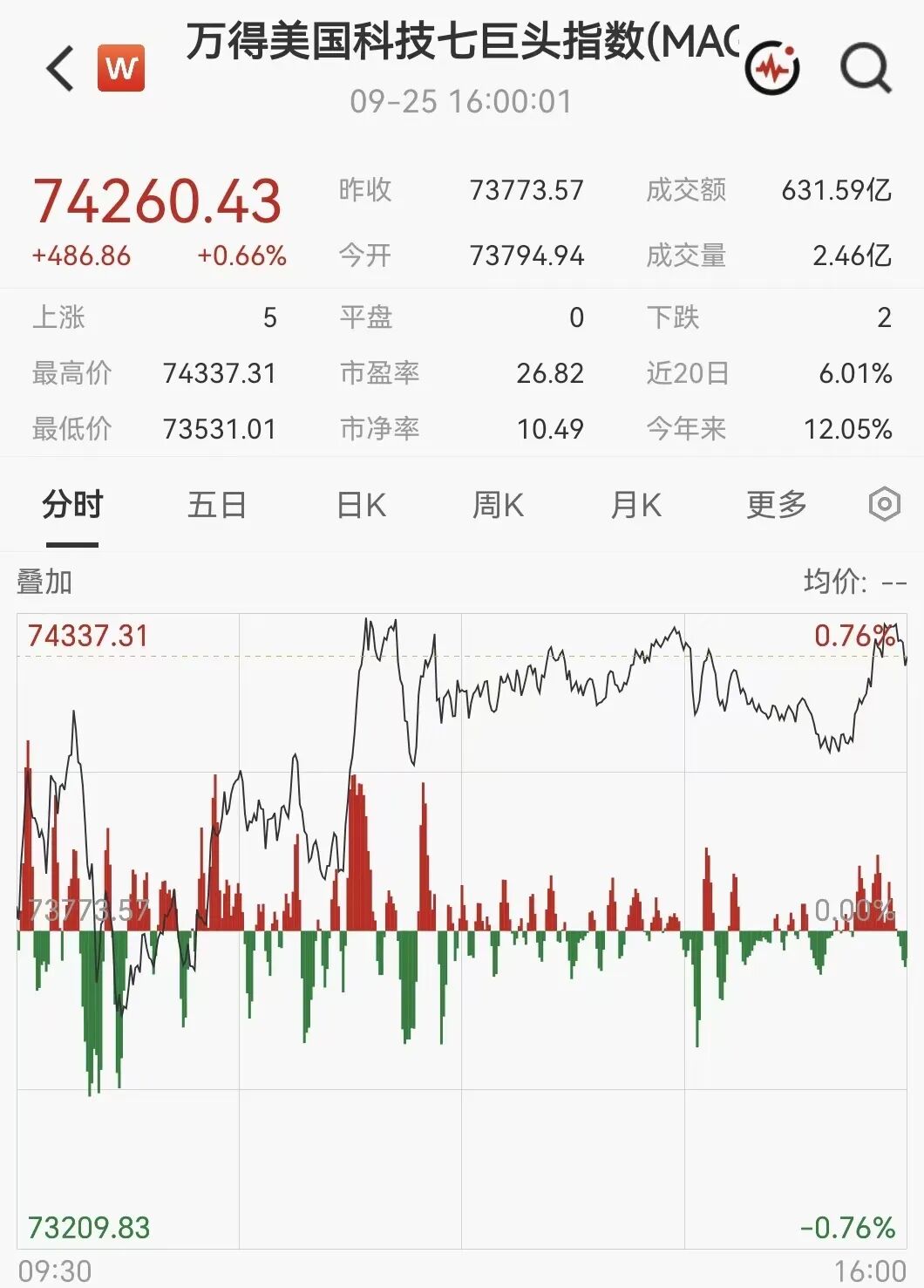 凌晨突发！美伊大利好，美股暴力拉升，石油直线跳水