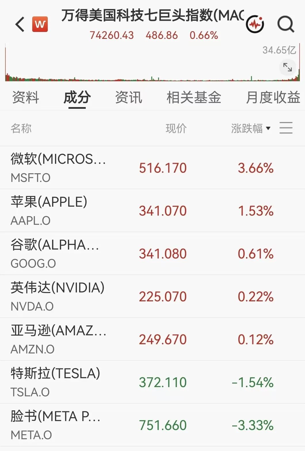 凌晨突发！美伊大利好	，美股暴力拉升，石油直线跳水