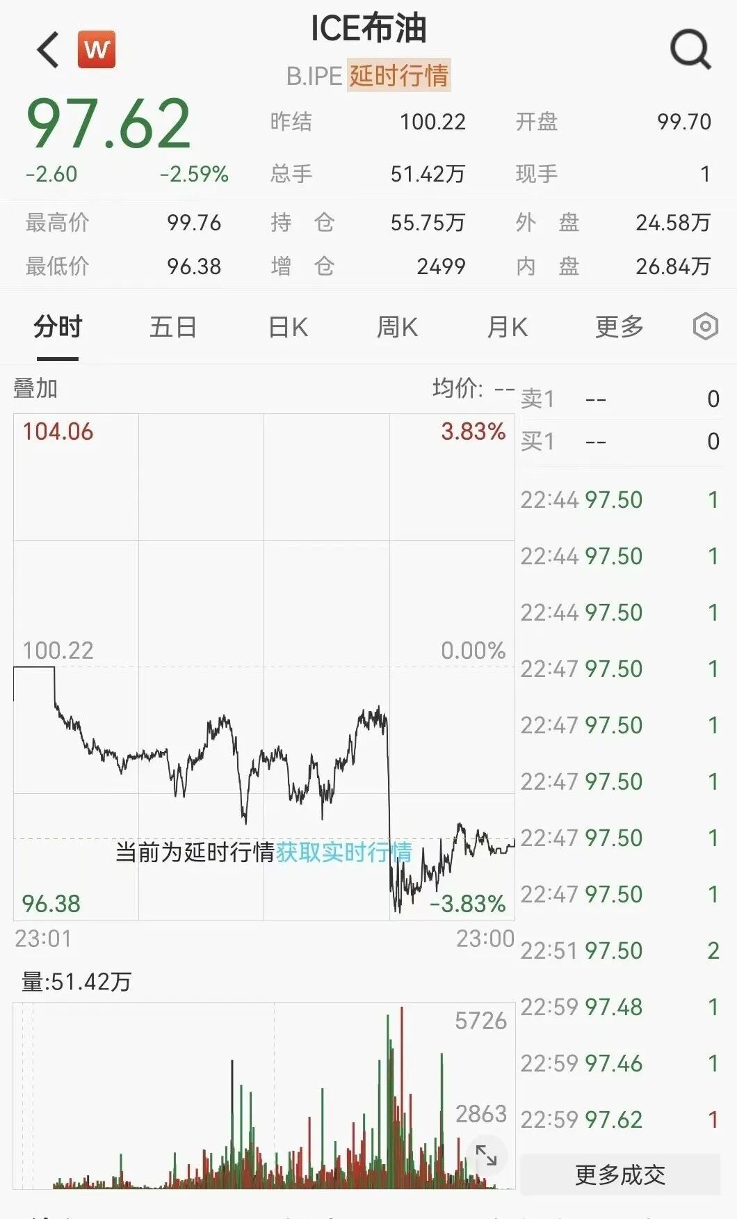 凌晨突发！美伊大利好，美股暴力拉升，石油直线跳水