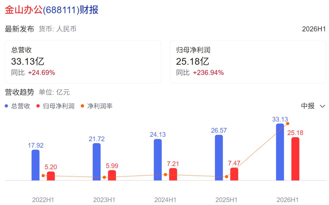 研发说了算!40只科创板软件股组成新指数,65%中报亏损,为何仍是“优秀生”