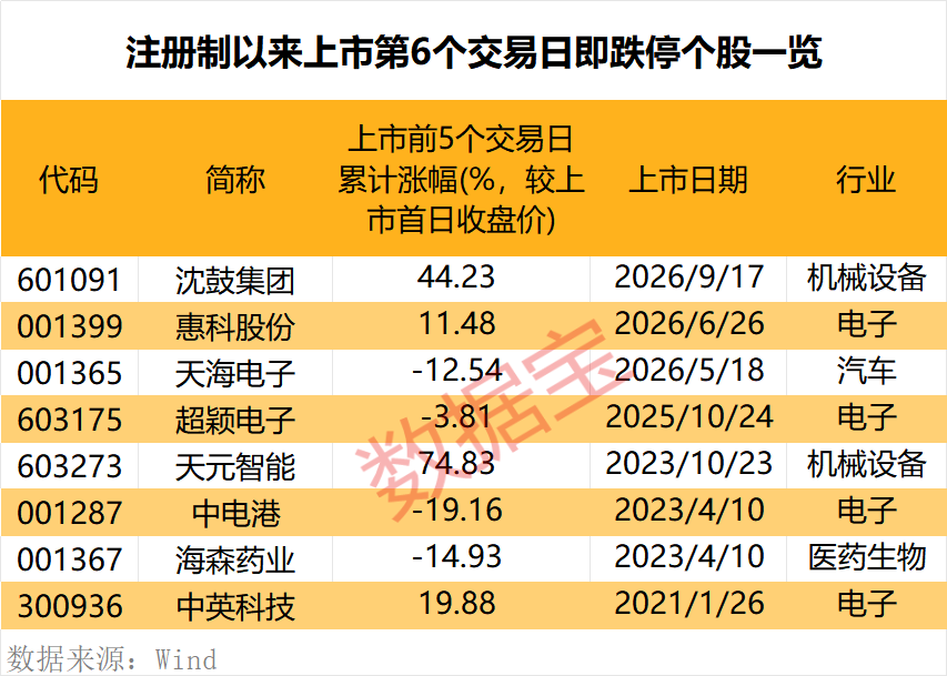 罕见,上市第6日跌停,原因揭秘!潜力低估值次新股出炉,仅10只