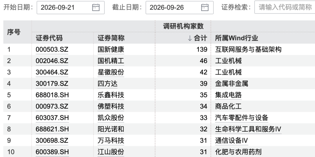 139家机构,“盯上”1家公司