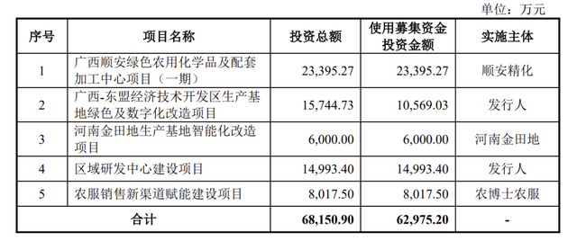 田园生化终止深市主板IPO，原计划募资约6.3亿元