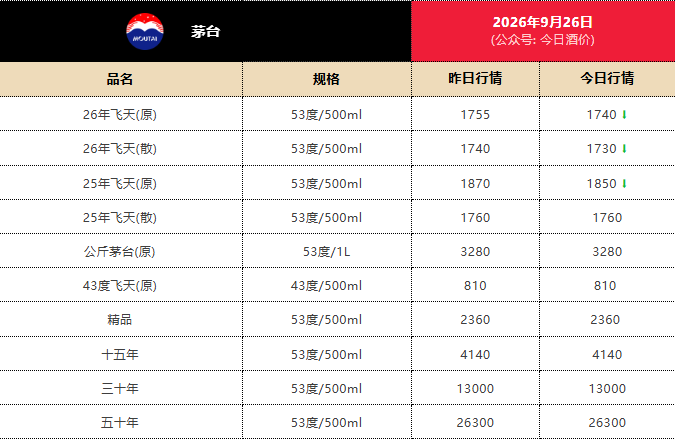 茅台新品1分钟售罄，定价2199元