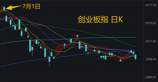 喊了2个月的“科技反弹”，结果竟是这样 | 一图看懂
