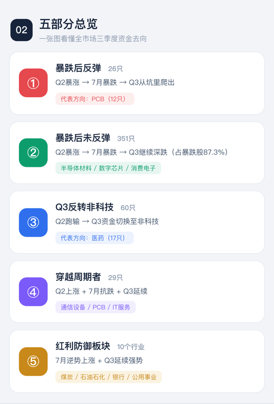 喊了2个月的“科技反弹”，结果竟是这样 | 一图看懂