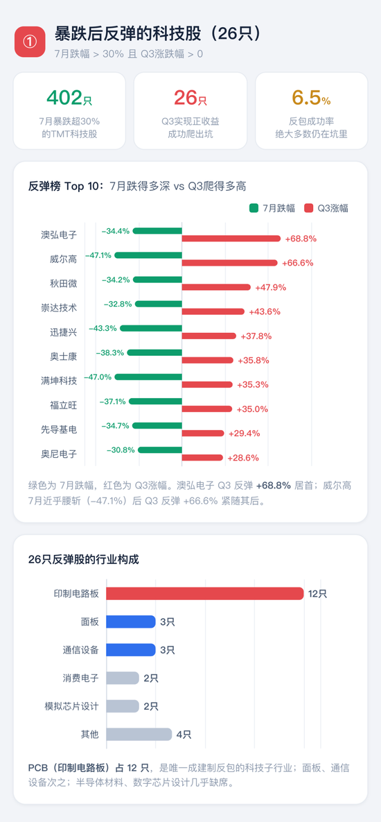 喊了2个月的“科技反弹”，结果竟是这样 | 一图看懂