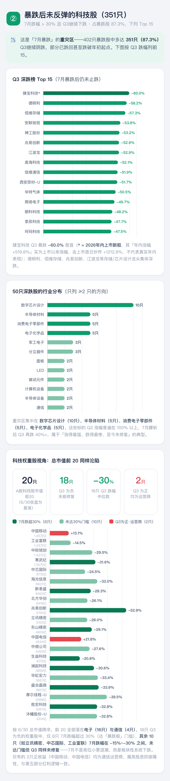 喊了2个月的“科技反弹	”，结果竟是这样 | 一图看懂