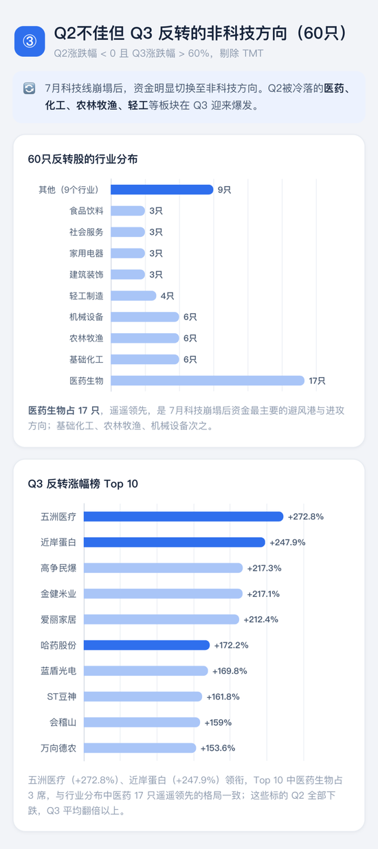 喊了2个月的“科技反弹”	，结果竟是这样 | 一图看懂