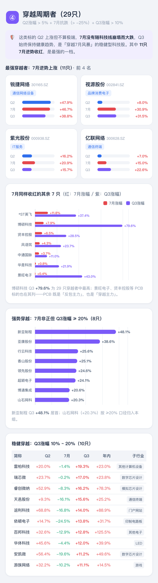 喊了2个月的“科技反弹”，结果竟是这样 | 一图看懂