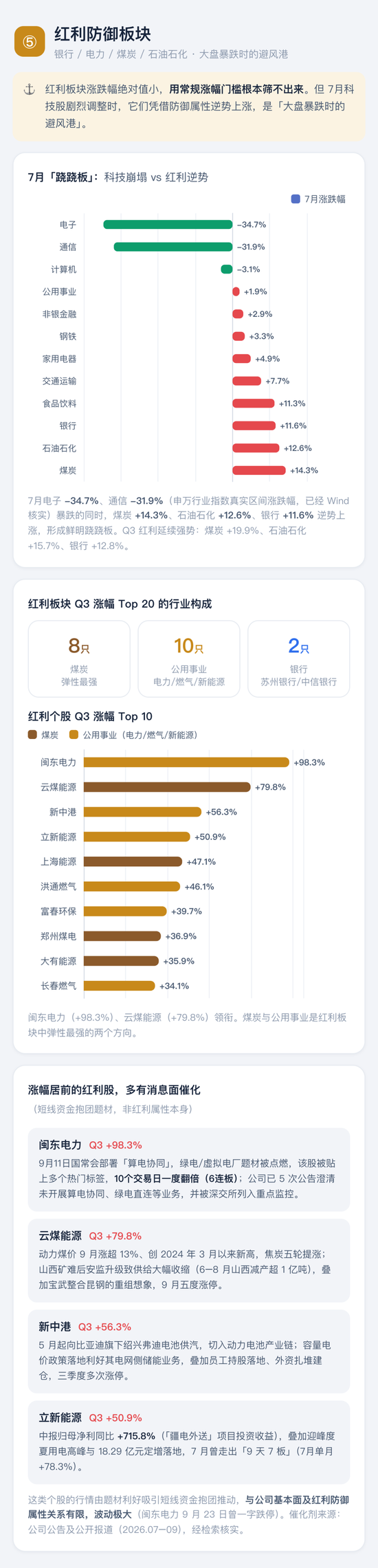 喊了2个月的“科技反弹	”，结果竟是这样 | 一图看懂