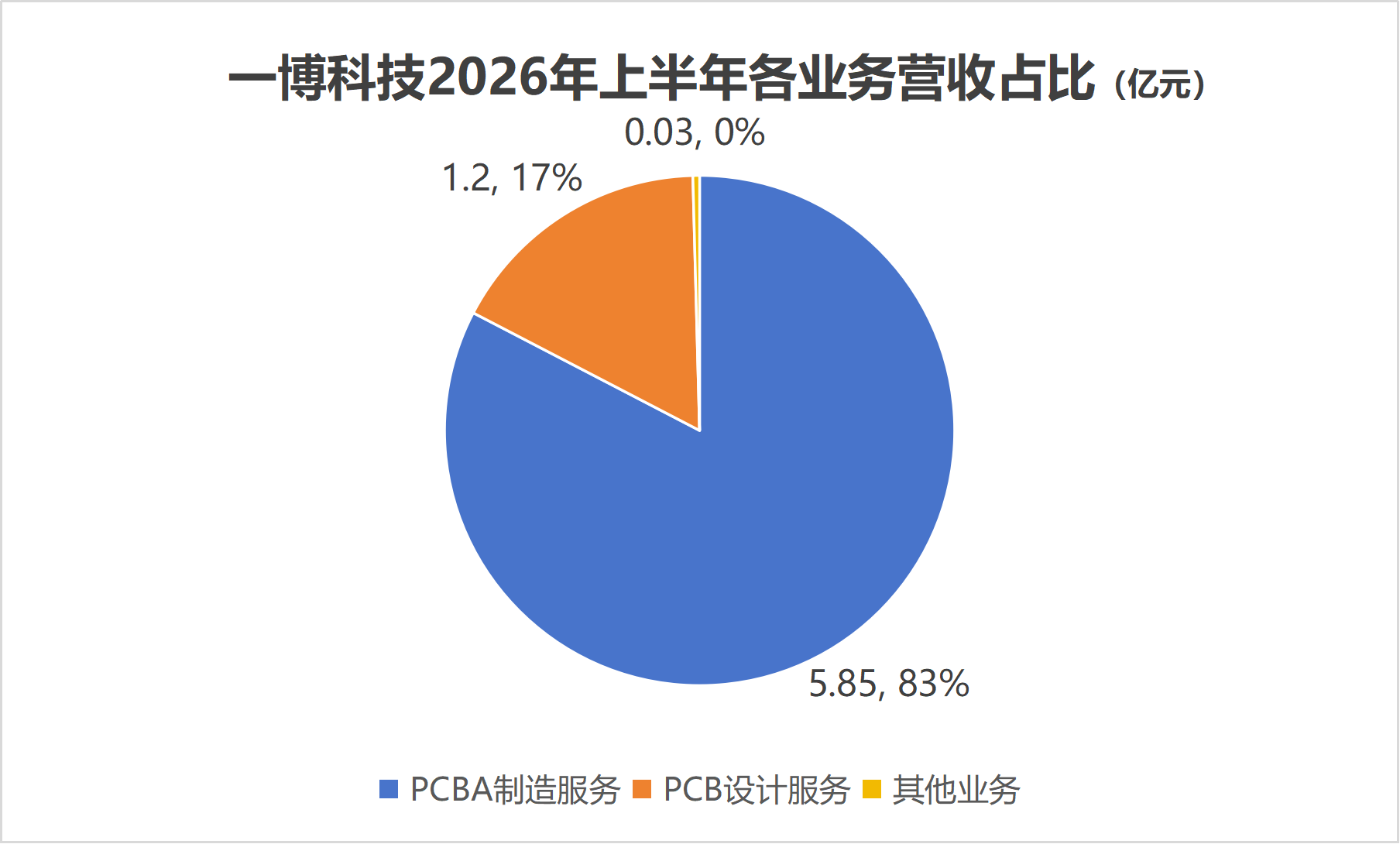 PCB小厂一博科技杀入中大批量赛道,面临良率考验