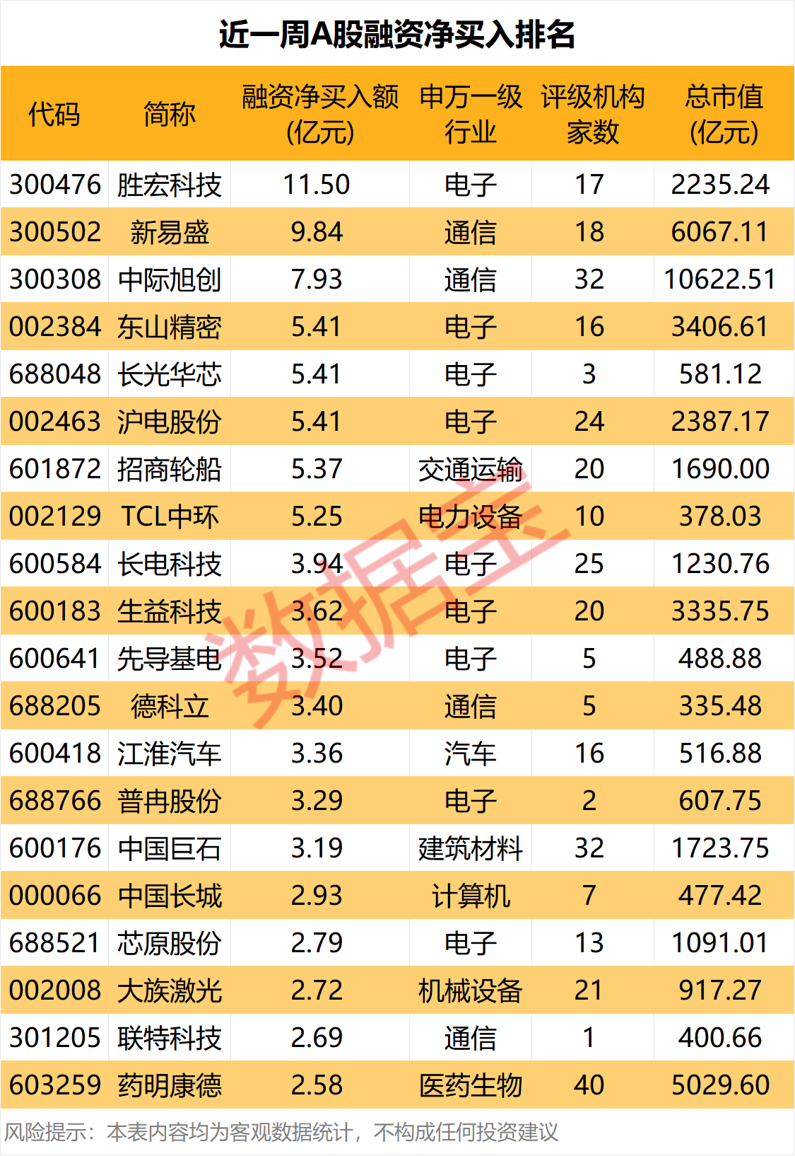 近一周15股融资净买入额在3亿元以上 胜宏科技、新易盛、中际旭创排名前三