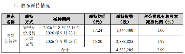 通业科技股东天津英伟达减持套现7000万元,公司上半年净利降近45%,经营现金流暴涨