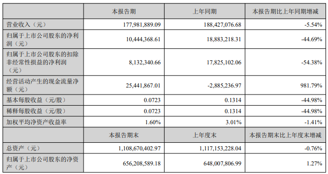 通业科技股东天津英伟达减持套现7000万元，公司上半年净利降近45%，经营现金流暴涨