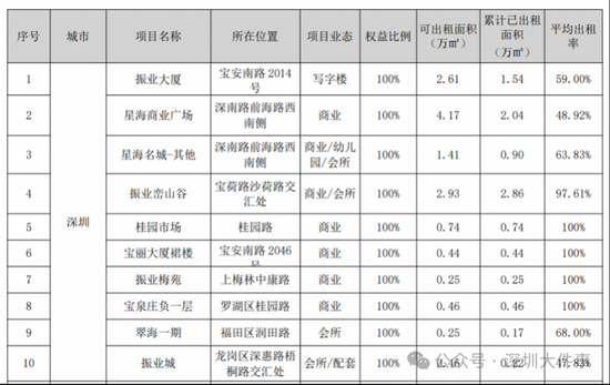 上半年亏损近亿！老牌国企深振业宣布：打包出售肉菜市场等多处自有物业	，此前刚卖掉一间幼儿园