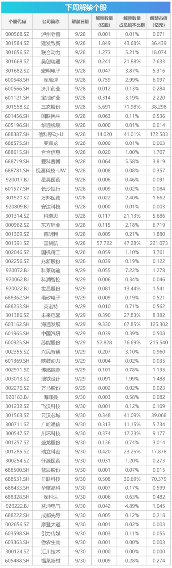 下周影响市场重要资讯前瞻：9月PMI数据即将公布，四家公司解禁市值均超百亿元，下周A股仅3个交易日！