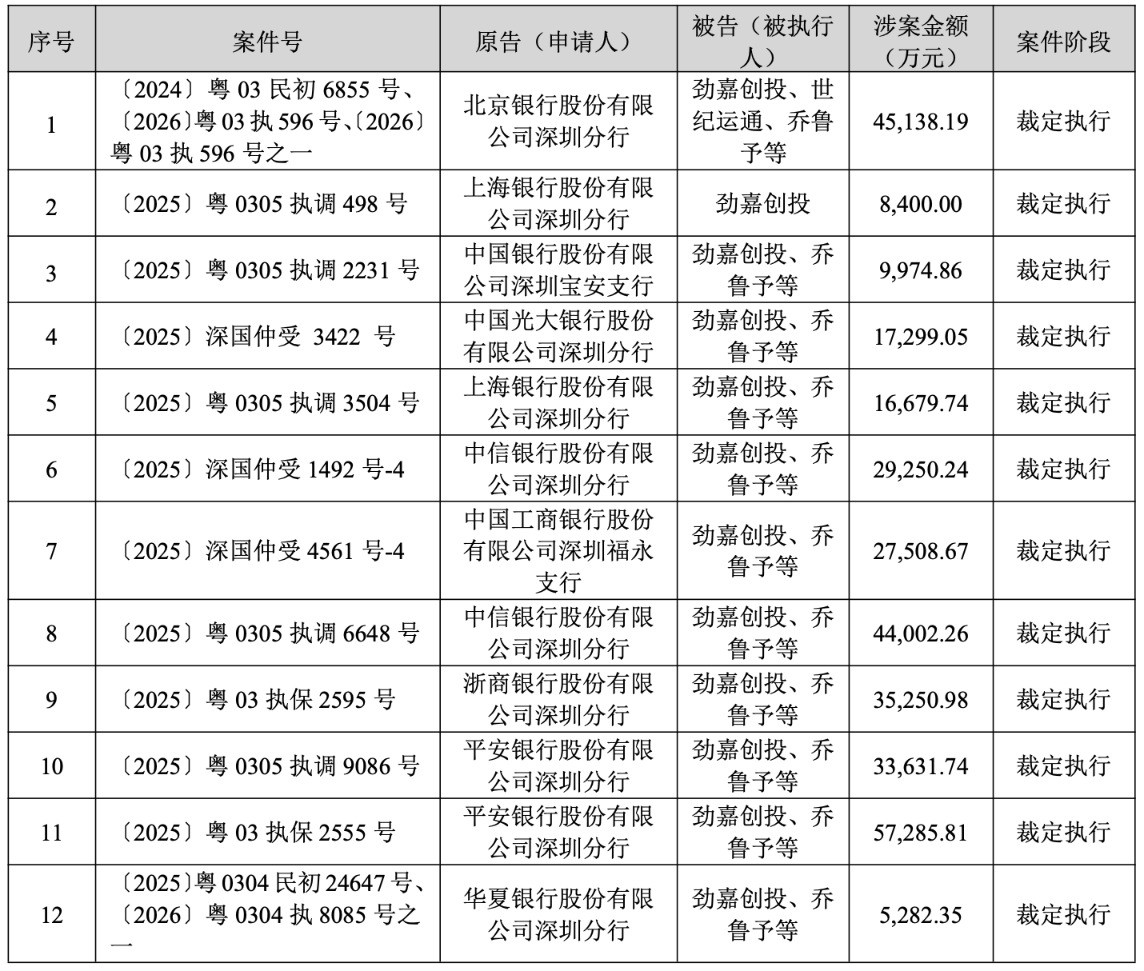 买受人未付清剩余款项,构成悔拍!劲嘉股份控股股东3500万股将被重新拍卖