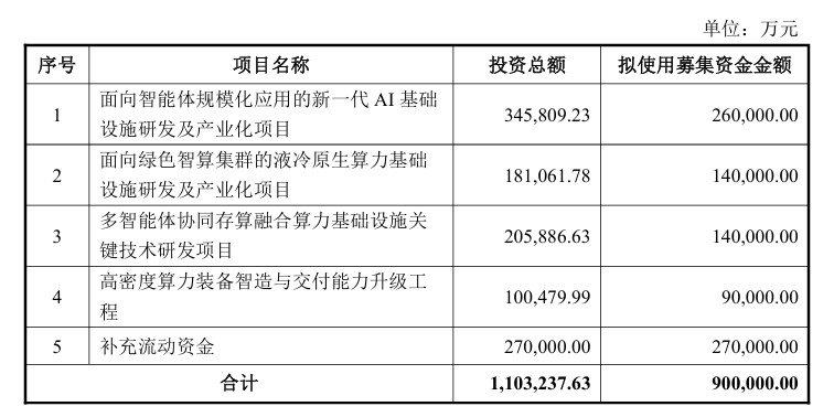 【读财报】浪潮信息：拟定增募资90亿元加码AI基础设施 上半年净利润同比增长269.59%