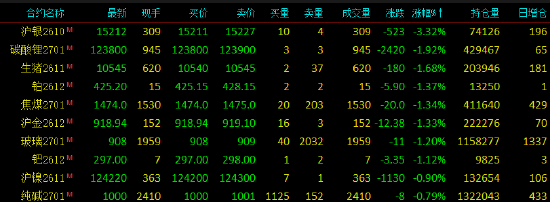 开盘|国内期货主力合约涨多跌少 沪银跌超3%