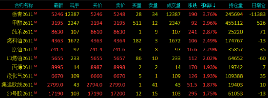 开盘|国内期货主力合约涨多跌少 沪银跌超3%