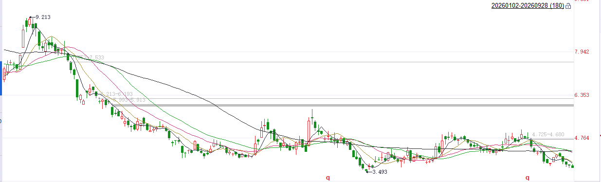 美图公司较年内高位回调超6成 机构指估值扩张空间或受限